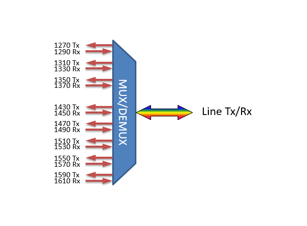 Fiberworks 8ch. CWDM BiDi Mux/Demux LGX3 Single fiber, LC/UPC, A-side 