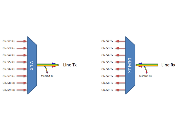Fiberworks 8 ch. DWDM Mux+Demux for C53 ITU ch. 52-59, 100GHz, Monitor ports, LC 